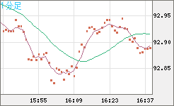 ＮＺドル/円チャート（NZD/JPY）1分足