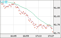 ＮＺドル/円チャート（NZD/JPY）1分足