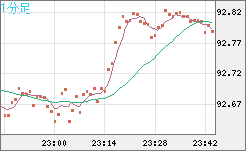 ＮＺドル/円チャート（NZD/JPY）1分足
