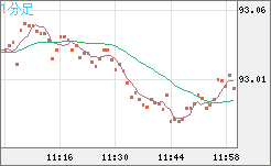 ＮＺドル/円チャート（NZD/JPY）1分足