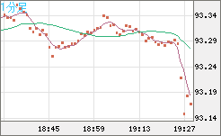 ＮＺドル/円チャート（NZD/JPY）1分足
