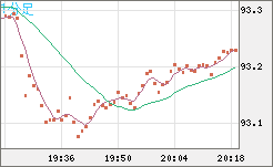 ＮＺドル/円チャート（NZD/JPY）1分足