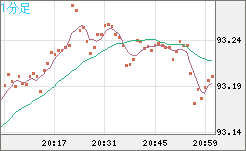 ＮＺドル/円チャート（NZD/JPY）1分足