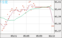 ＮＺドル/円チャート（NZD/JPY）1分足
