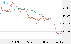 ＮＺドル/円チャート（NZD/JPY）1分足