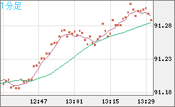 ＮＺドル/円チャート（NZD/JPY）1分足