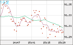 ＮＺドル/円チャート（NZD/JPY）1分足
