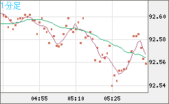 ＮＺドル/円チャート（NZD/JPY）1分足