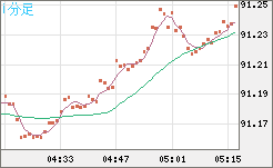 ＮＺドル/円チャート（NZD/JPY）1分足