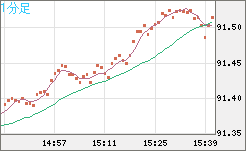 ＮＺドル/円チャート（NZD/JPY）1分足