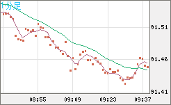 ＮＺドル/円チャート（NZD/JPY）1分足