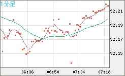 ＮＺドル/円チャート（NZD/JPY）1分足