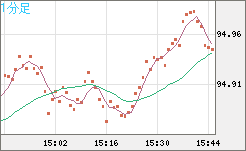 ＮＺドル/円チャート（NZD/JPY）1分足