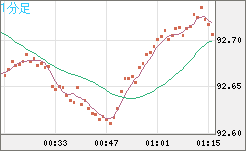 ＮＺドル/円チャート（NZD/JPY）1分足