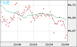 ＮＺドル/円チャート（NZD/JPY）1分足