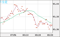 ＮＺドル/円チャート（NZD/JPY）1分足