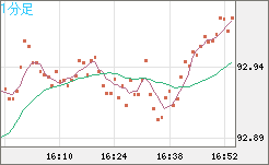 ＮＺドル/円チャート（NZD/JPY）1分足