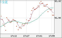 ＮＺドル/円チャート（NZD/JPY）1分足