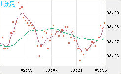 ＮＺドル/円チャート（NZD/JPY）1分足