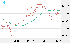 ＮＺドル/円チャート（NZD/JPY）1分足