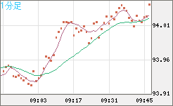 ＮＺドル/円チャート（NZD/JPY）1分足