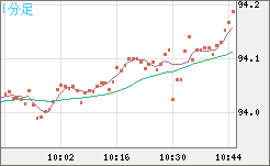 ＮＺドル/円チャート（NZD/JPY）1分足