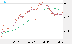 ＮＺドル/円チャート（NZD/JPY）1分足