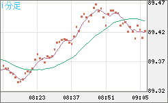 ＮＺドル/円チャート（NZD/JPY）1分足