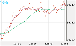 ＮＺドル/円チャート（NZD/JPY）1分足