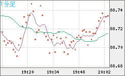 ＮＺドル/円チャート（NZD/JPY）1分足