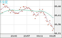 ＮＺドル/円チャート（NZD/JPY）1分足