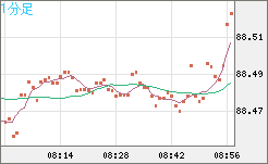 ＮＺドル/円チャート（NZD/JPY）1分足