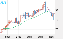 ＮＺドル/円チャート（NZD/JPY）月足