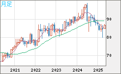 ＮＺドル/円チャート（NZD/JPY）月足