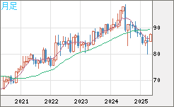 ＮＺドル/円チャート（NZD/JPY）月足