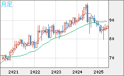 ＮＺドル/円チャート（NZD/JPY）月足
