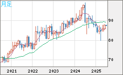 ＮＺドル/円チャート（NZD/JPY）月足