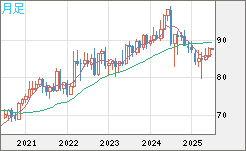 ＮＺドル/円チャート（NZD/JPY）月足