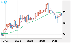 ＮＺドル/円チャート（NZD/JPY）月足