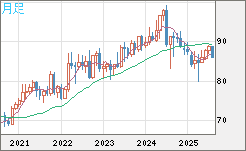 ＮＺドル/円チャート（NZD/JPY）月足