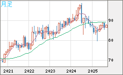 ＮＺドル/円チャート（NZD/JPY）月足