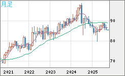 ＮＺドル/円チャート（NZD/JPY）月足