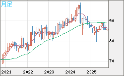 ＮＺドル/円チャート（NZD/JPY）月足