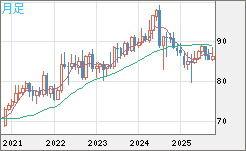 ＮＺドル/円チャート（NZD/JPY）月足
