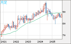 NZドル/円チャート(NZD/JPY)月足