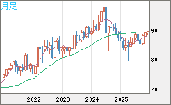ＮＺドル/円チャート（NZD/JPY）月足