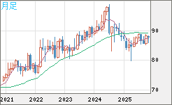 ＮＺドル/円チャート（NZD/JPY）月足