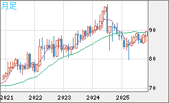 ＮＺドル/円チャート（NZD/JPY）月足