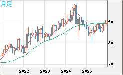 ＮＺドル/円チャート（NZD/JPY）月足