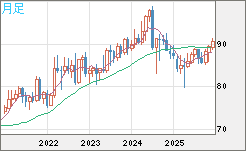 ＮＺドル/円チャート（NZD/JPY）月足